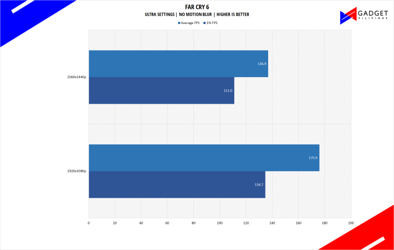 Php 100K Gaming PC Build 2023 Philippines Far Cry 6 Benchmark