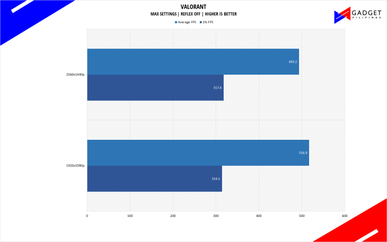 Php 100K Gaming PC Build 2023 Philippines Valorant Benchmark