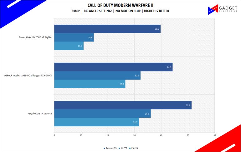 PowerColor Radeon RX 6500 XT Fighter Review CODMW2 Benchmark