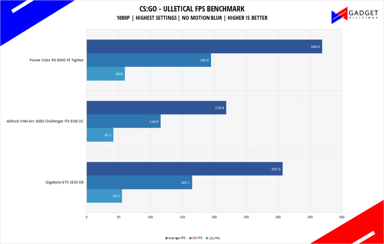 PowerColor Radeon RX 6500 XT Fighter Review CSGO Benchmark