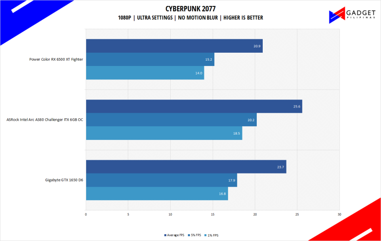 PowerColor Radeon RX 6500 XT Fighter Review Cyberpunk 2077 Benchmark