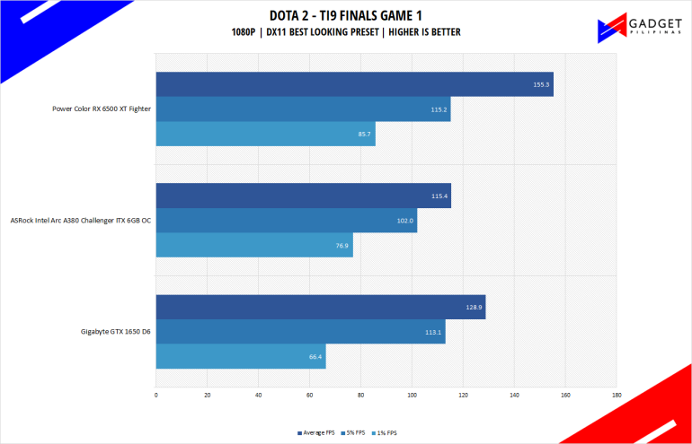 PowerColor Radeon RX 6500 XT Fighter Review DOTA 2 Benchmark