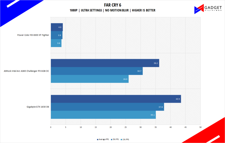 PowerColor Radeon RX 6500 XT Fighter Review Far Cry 6 Benchmark