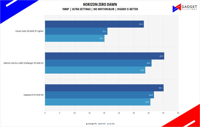 PowerColor Radeon RX 6500 XT Fighter Review Horizon Zero Dawn Benchmark