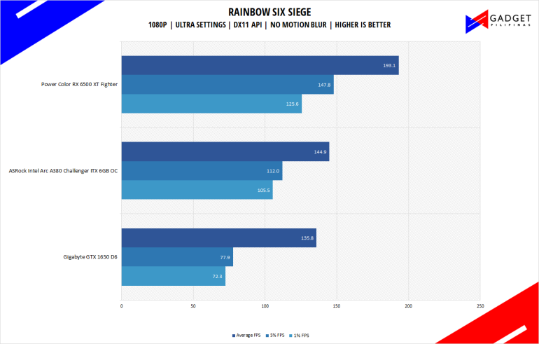 PowerColor Radeon RX 6500 XT Fighter Review Rainbow Six Siege Benchmark