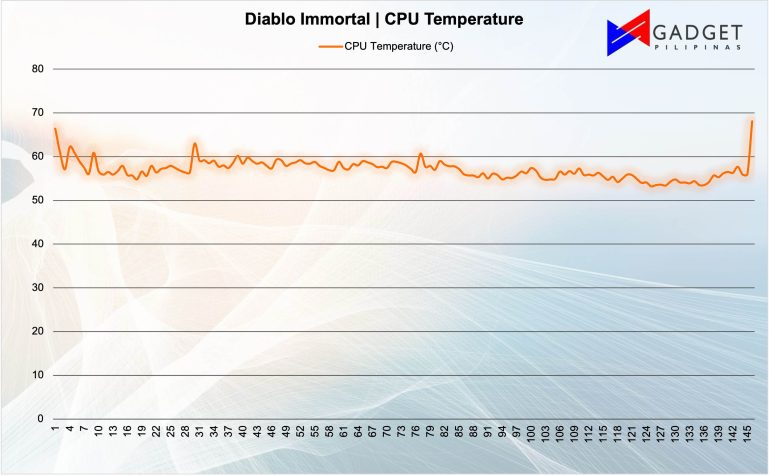 Xiaomi Pad 6 Diablo CPU Temp