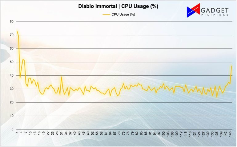 Xiaomi Pad 6 Diablo CPU Usage