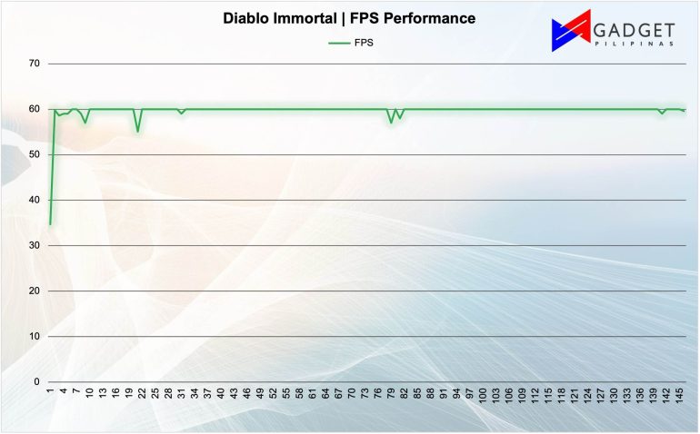 Xiaomi Pad 6 Diablo FPS Performance