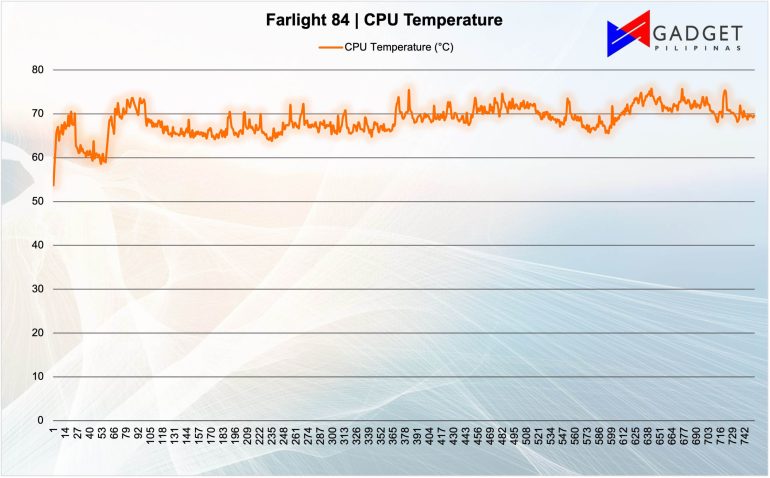 Xiaomi Pad 6 Farlight 84 CPU Temp 1