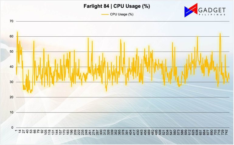 Xiaomi Pad 6 Farlight 84 CPU Usage 1