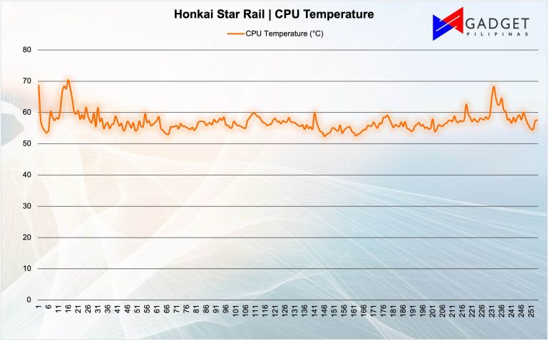 Xiaomi Pad 6 HSR CPU Temp