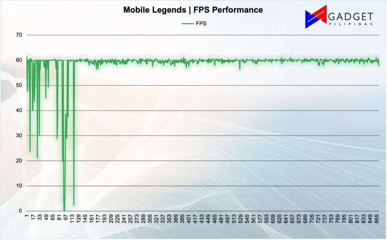 Xiaomi Pad 6 ML FPS Performance