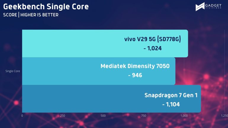 Geekbench SC