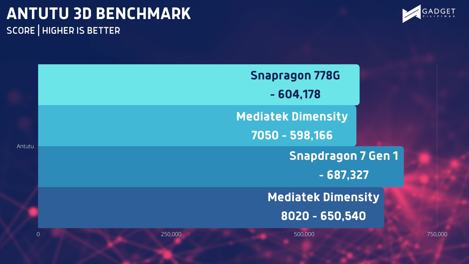 Infinix Zero 30 5G ANTUTU 3D BENCHMARK