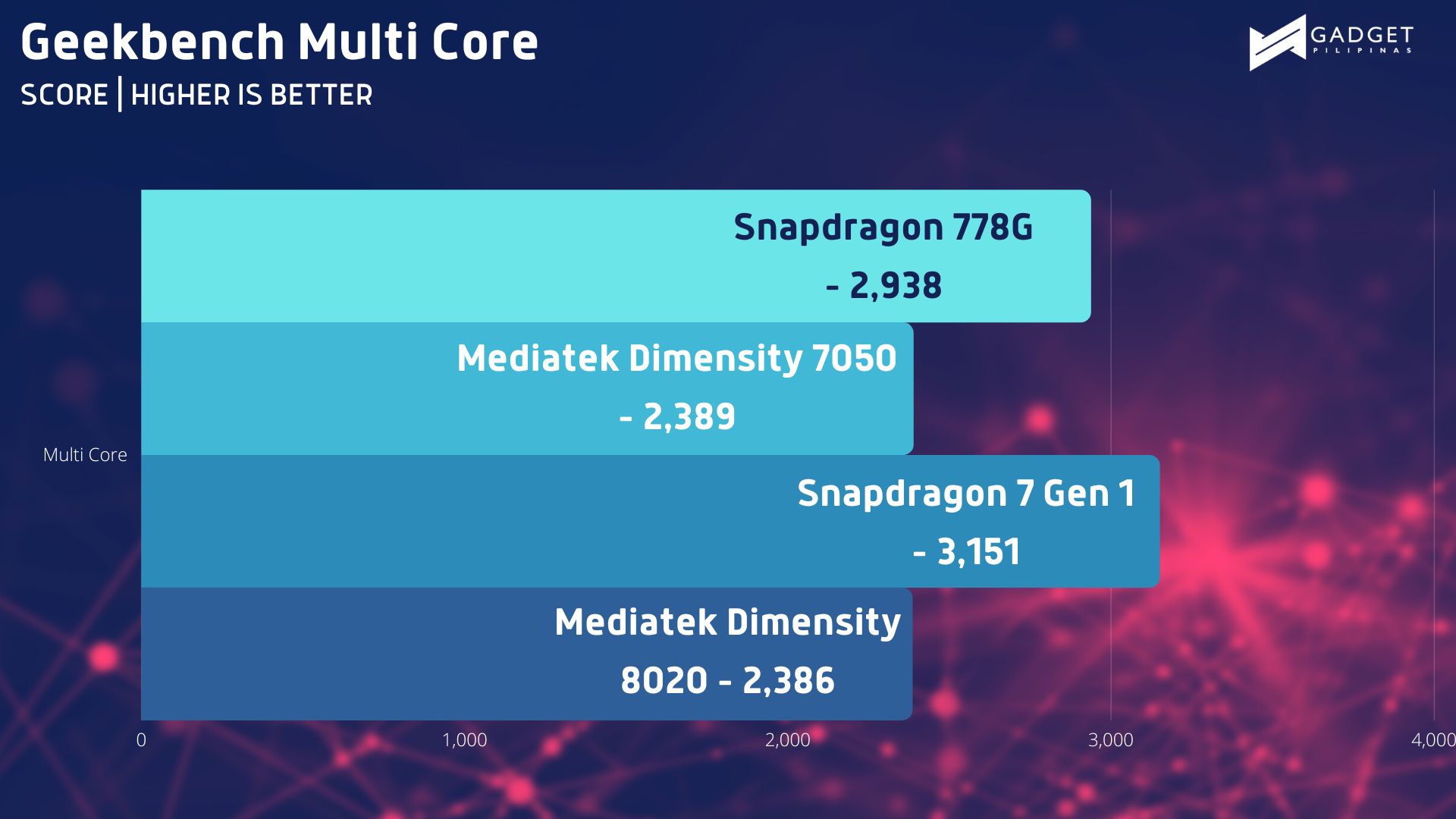 Infinix Zero 30 5G Geekbench SC 2