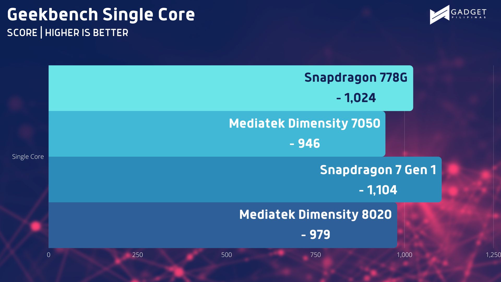 Infinix Zero 30 5G Geekbench SC