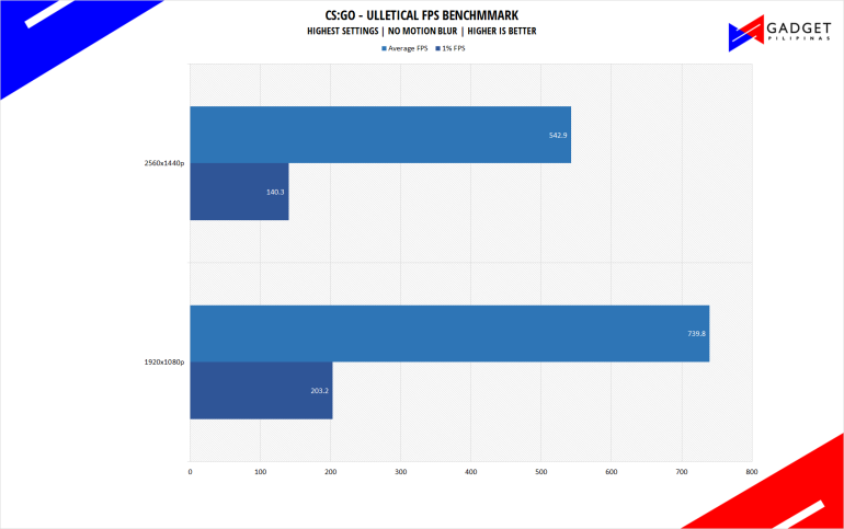 Php 200k Gaming PC Build Guide 2023 Philippines CSGO Benchmark