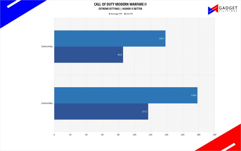 Php 200k Gaming PC Build Guide 2023 Philippines Call of Duty Benchmark