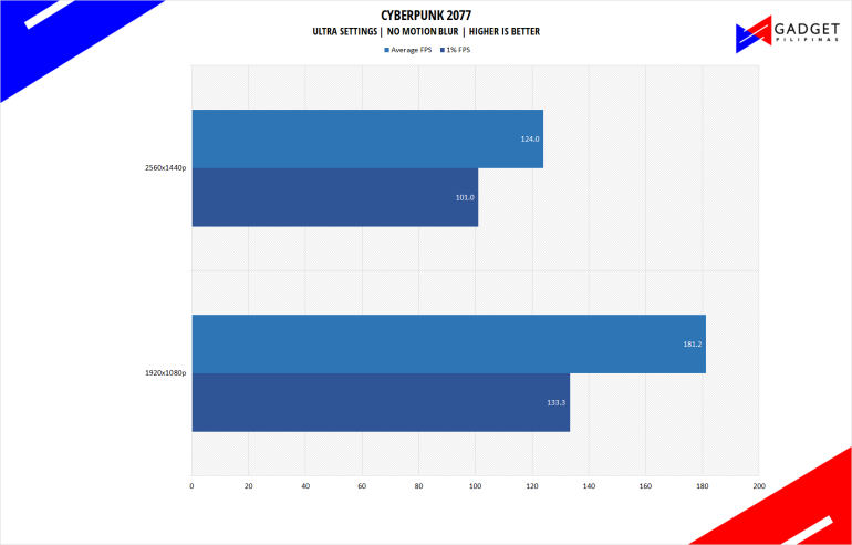 Php 200k Gaming PC Build Guide 2023 Philippines Cyberpunk 2077 Benchmark