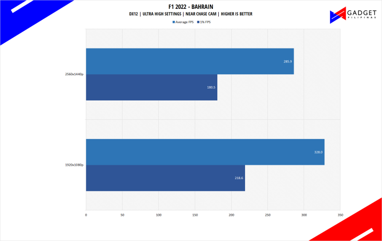 Php 200k Gaming PC Build Guide 2023 Philippines F1 22 Benchmark