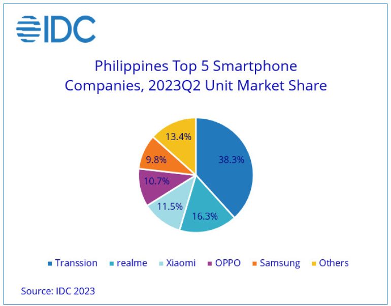 Transsion IDC Q2 2023 PH smartphone 1