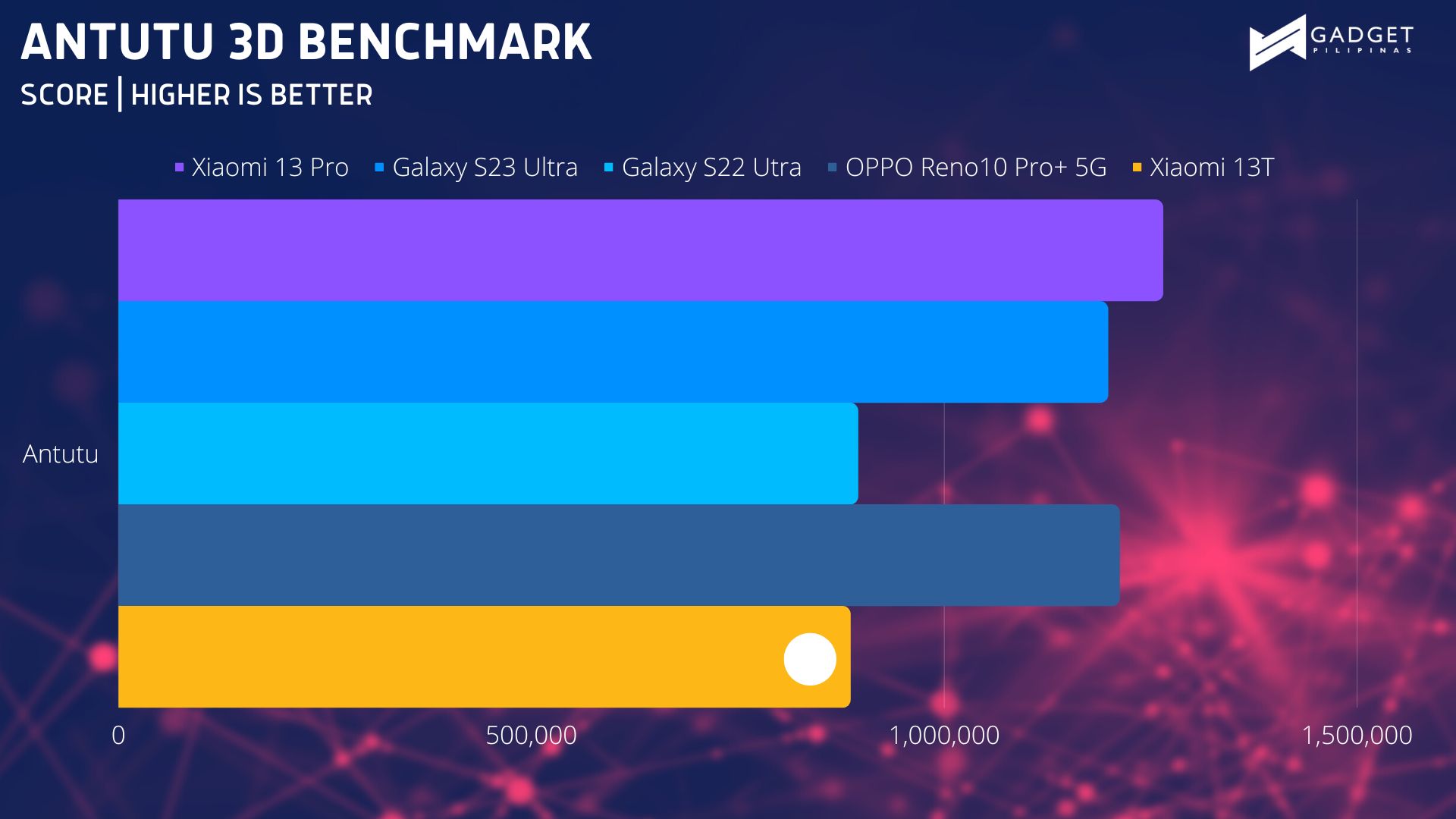 Xiaomi 13T Review ANTUTU 3D BENCHMARK