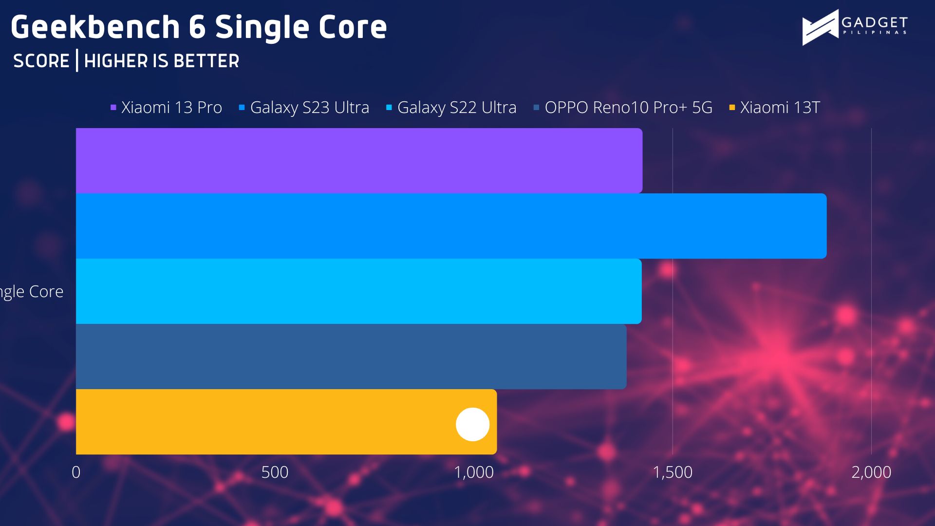 Xiaomi 13T Review Geekbench SC