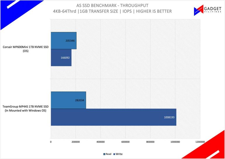 4K641GB iops