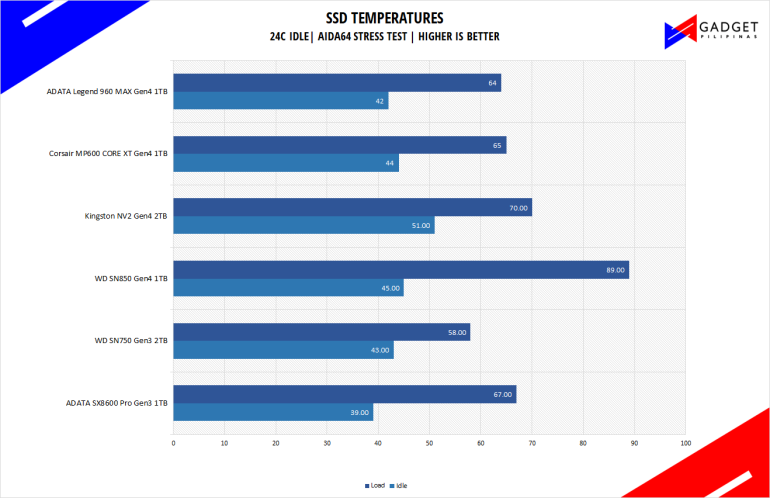 ADATA Legend 960 Max 1TB SSD Review Legend 960 MAX Temps