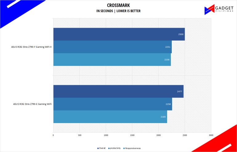 ASUS ROG Strix Z790 F Gaming WiFi II Review Bapco Crossmark Benchmark