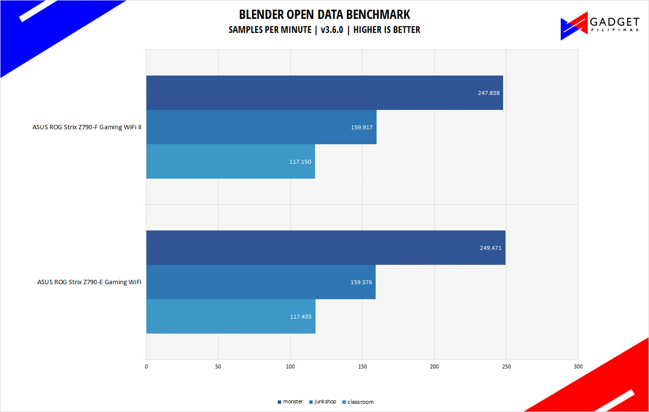 ASUS ROG Strix Z790 F Gaming WiFi II Review Blender Benchmark