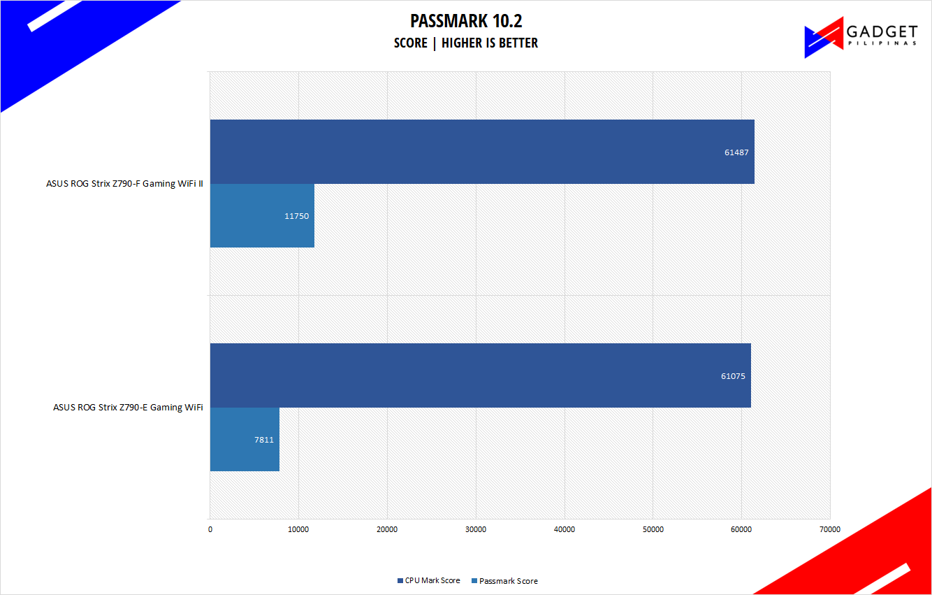 ASUS ROG Strix Z790 F Gaming WiFi II Review Passmark Benchmark