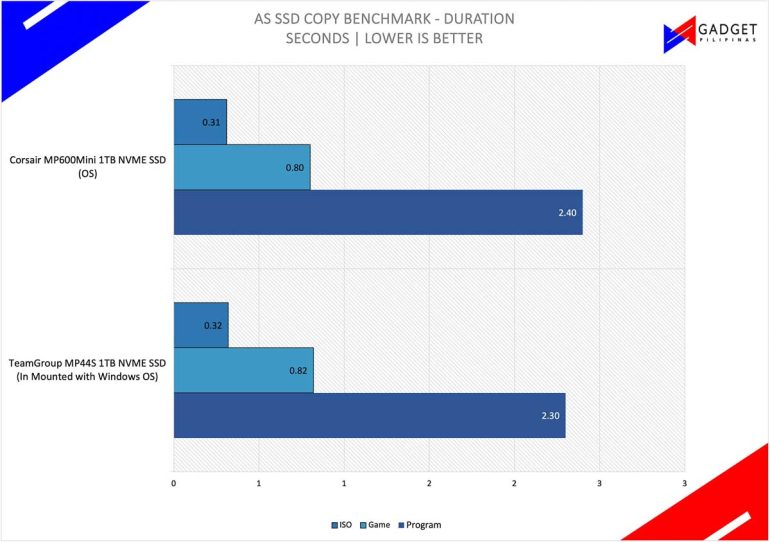 Copy Benchmark Duration