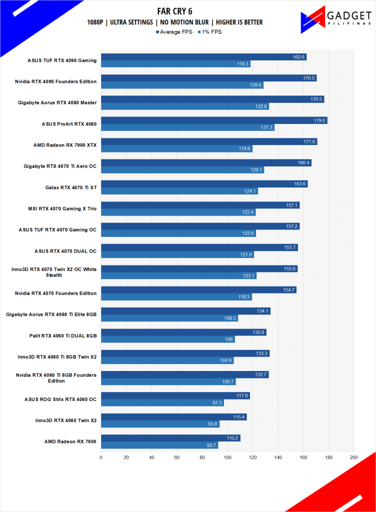 Inno3D RTX 4070 Twin X2 OC White Stealth Review Far Cry 6 Benchmark 1080p