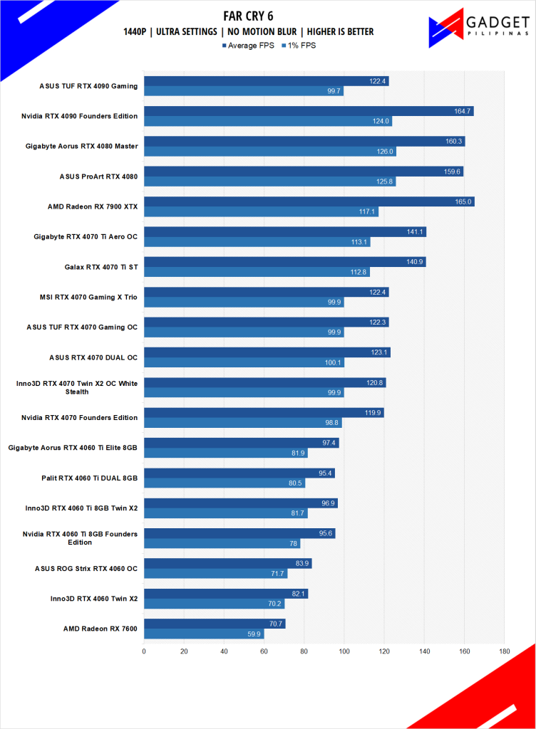 Inno3D RTX 4070 Twin X2 OC White Stealth Review Far Cry 6 Benchmark 1440p