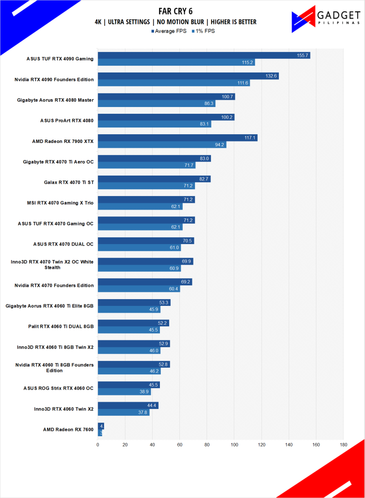 Inno3D RTX 4070 Twin X2 OC White Stealth Review Far Cry 6 Benchmark 4k