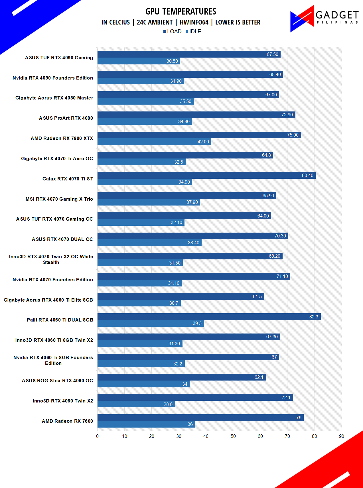 Inno3D RTX 4070 Twin X2 OC White Stealth Review Inno3D 4070 Temps