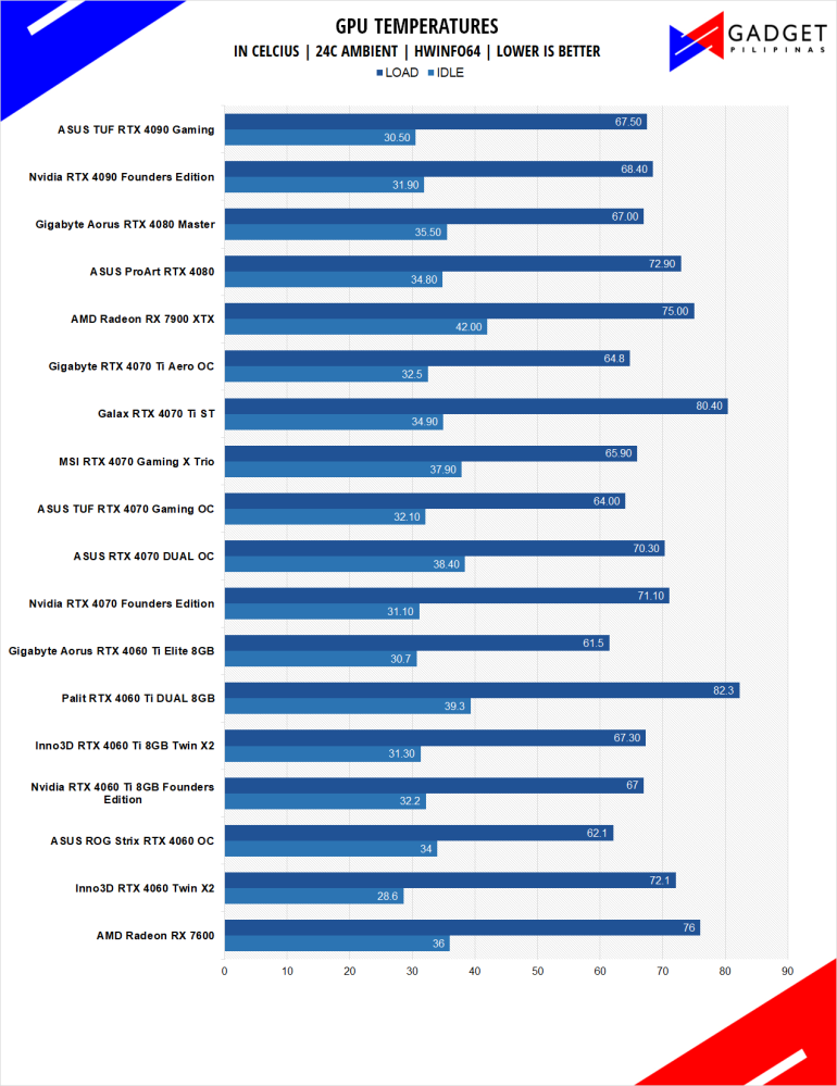 PALIT RTX 4060 Ti DUAL 8GB Review RTX 4060Ti Temps