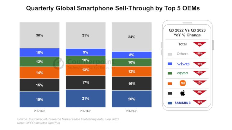 Samsung Apple Counterpoint Research report Q3 2023 data