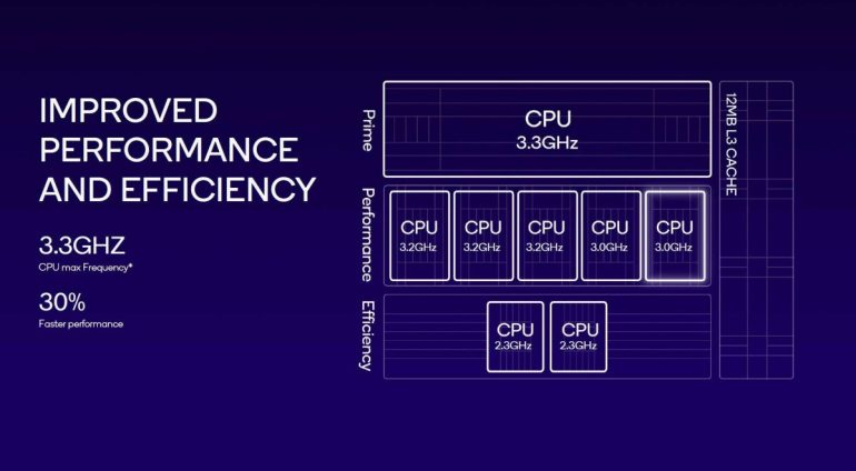 Snapdragon 8 Gen 3 launch core configuration