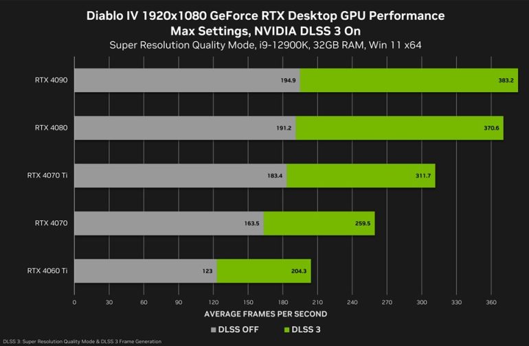 Diablo IV DLSS Desktop 1080p