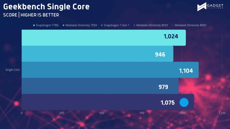 Geekbench SC