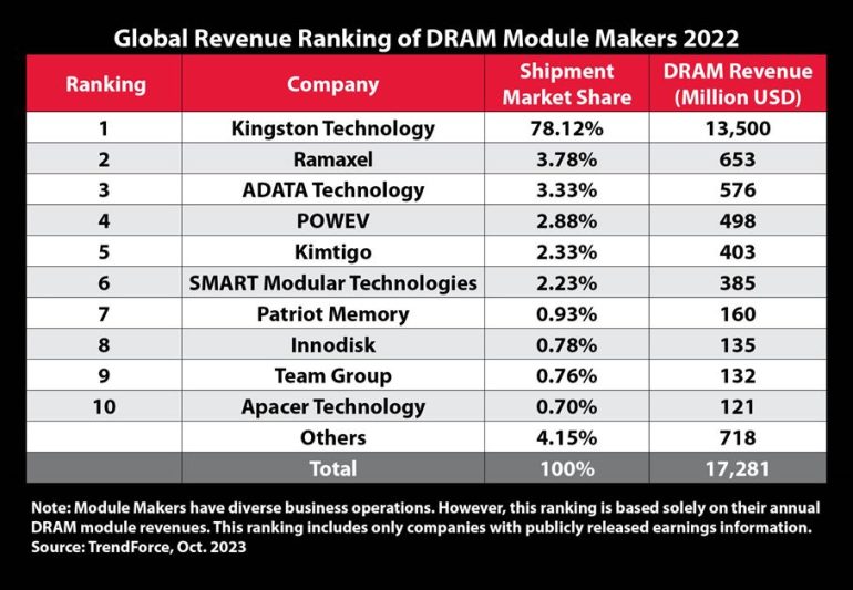 Kingston DRAM Market Share Top 10 Chart
