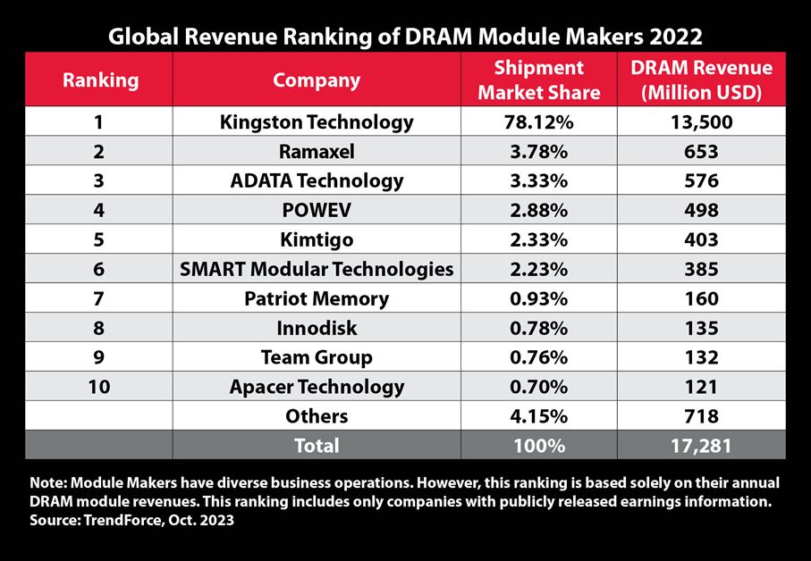 Kingston Technology is the Top DRAM Module Supplier for 2022