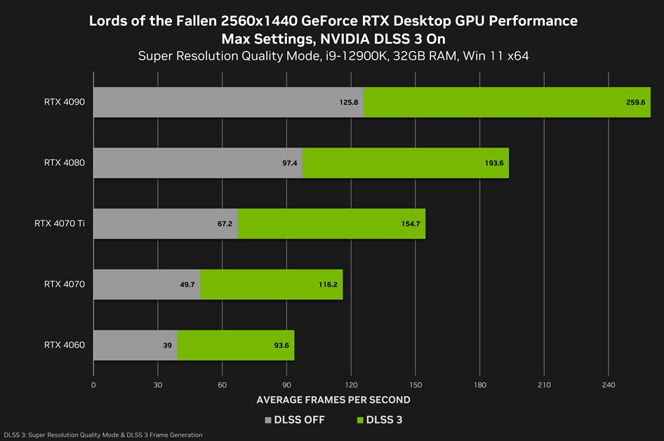 Lords of the Fallen DLSS Desktop 2K