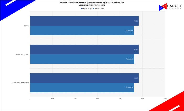 MSI MAG Coreliquid E240 Review AIDA64 Clock 2