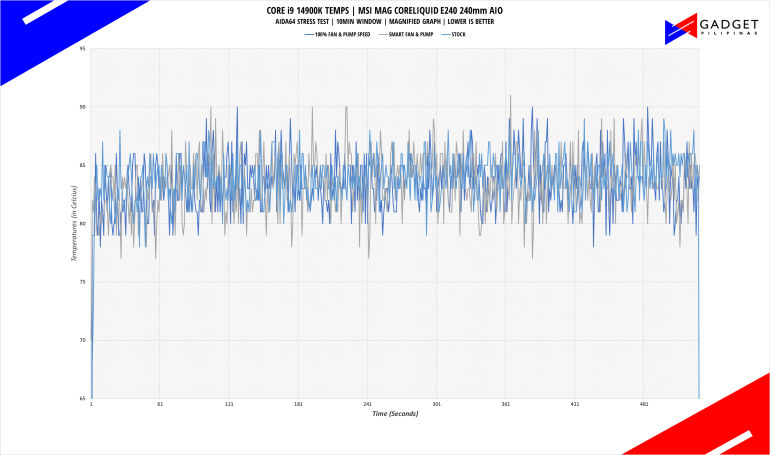 MSI MAG Coreliquid E240 Review AIDA64 Temps