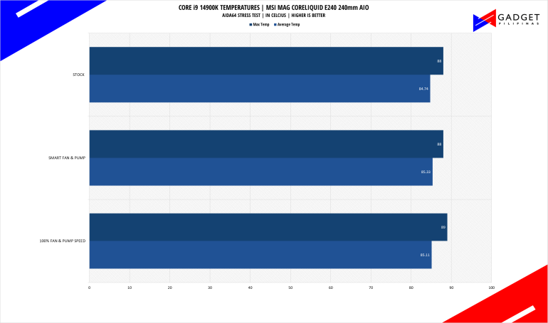 MSI MAG Coreliquid E240 Review Cinebench R23 Temps 2