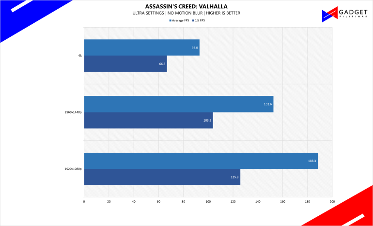 ASUS ROG 200K Gaming PC Build 2024 Assassins Creed Benchmark