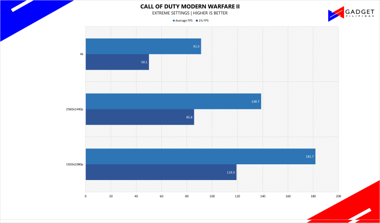 ASUS ROG 200K Gaming PC Build 2024 COD Benchmark